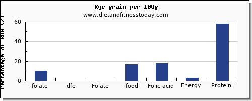 folate, dfe and nutrition facts in folic acid in rye per 100g